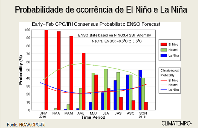 Fenômeno climatológico El Niño 2015-2016 começa a enfraquecer - Rádio  Sentinela do Vale