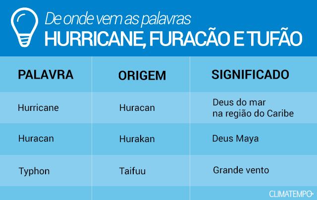 Como são escolhidos os nomes dos furacões e tufões - Brasil Escola