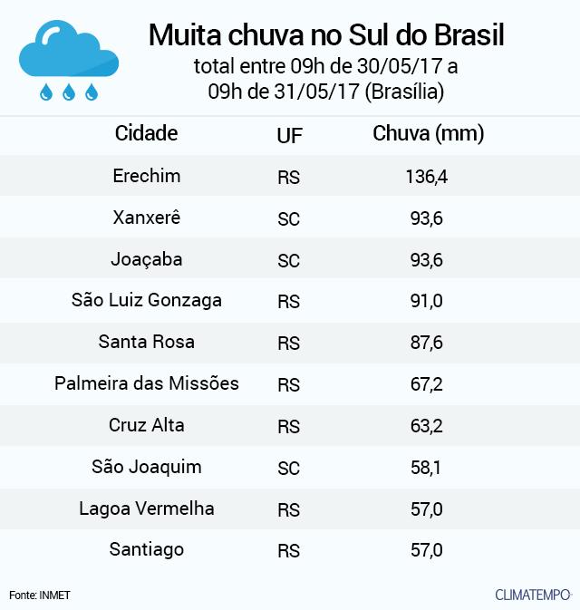 Previsão do tempo para Erechim (RS): Veja temperaturas do dia