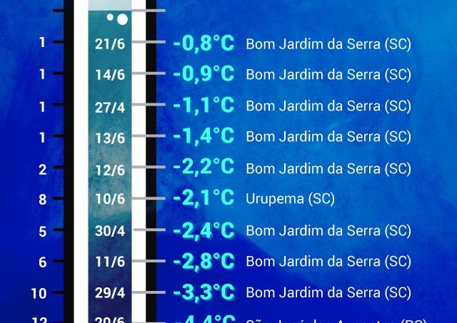 Ranking do frio abaixo de zero no Brasil | Climatempo