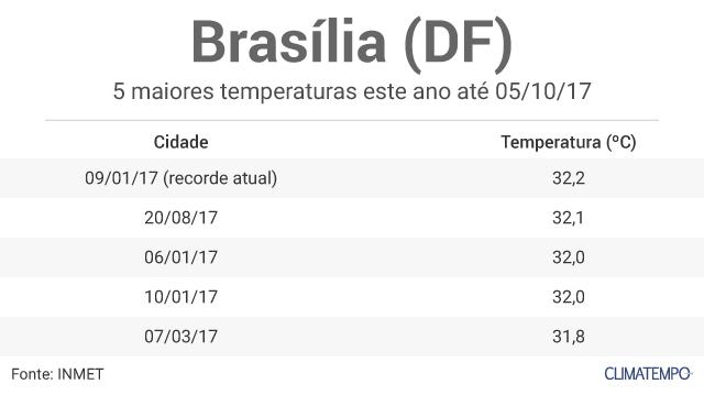 tabela_brasilia