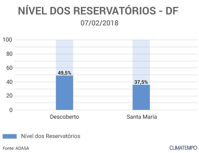 post-Nível-dos-Reservatórios-DF