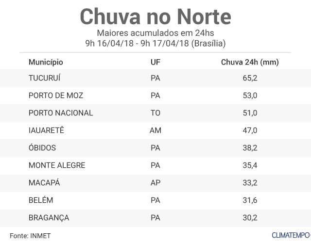 chuva no Norte