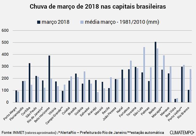 Balanço da chuva de março de 2018 nas capitais brasileiras - Notícias  Climatempo