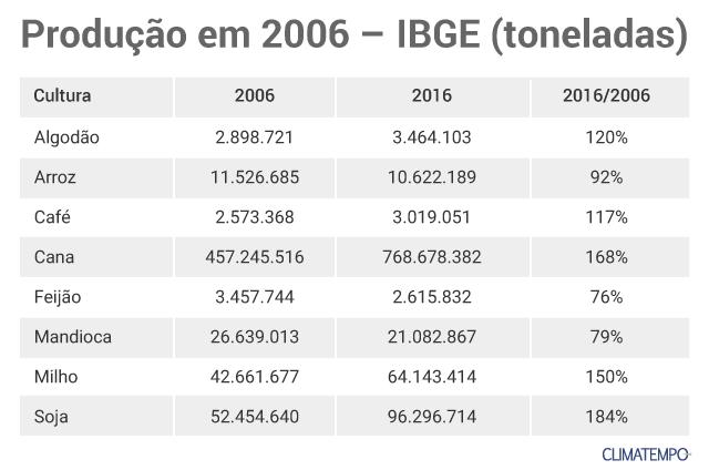 Tabela_produção_IBGE