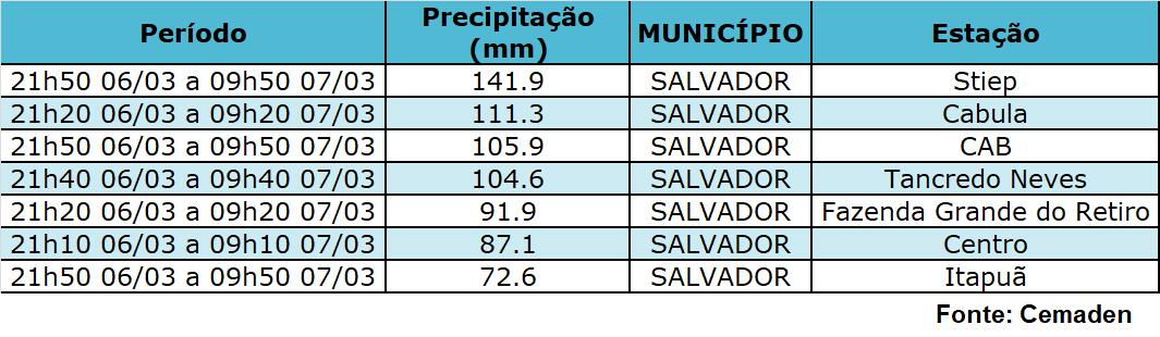 ChuvaSalvador
