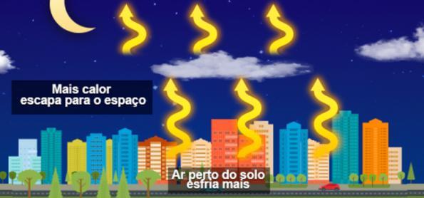 As noites sem nuvens são mais frias