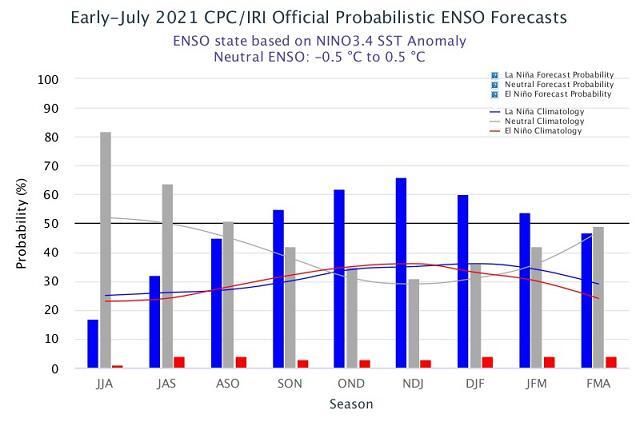 Probabilidade de ocorrência de La Niña (barra azul), de neutralidade (cinza) e de El Niño (vermelho)