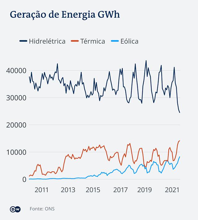 Geração de Energia em GWh - DW- 30-09-2021
