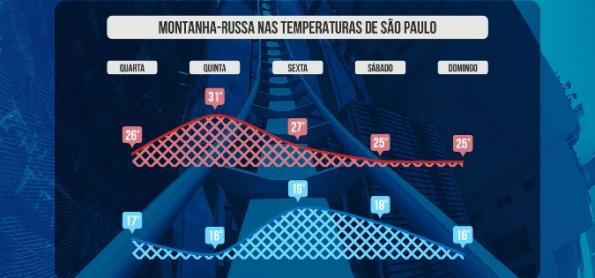 São Paulo terá gangorra nas temperaturas nos próximos dias