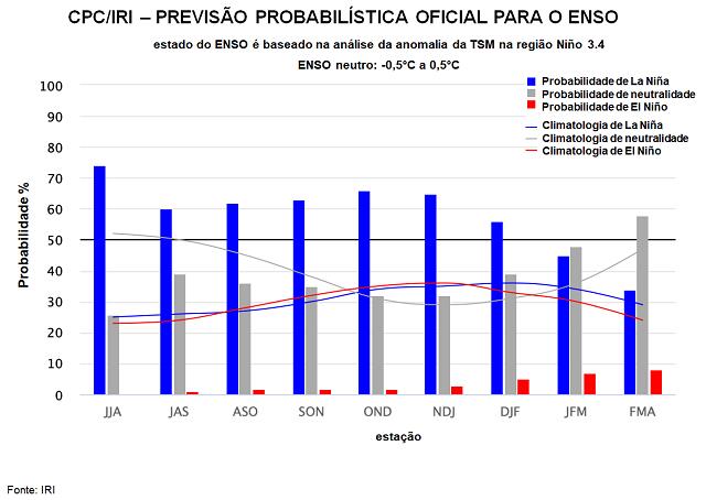 ENSO previsão 14-7-2022_post interno_3