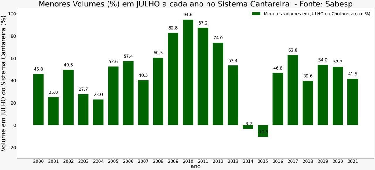 chuva cantareira