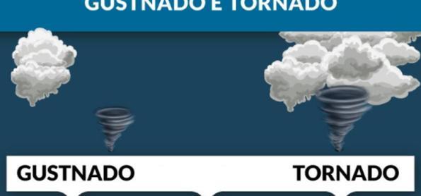 Saiba a diferença entre um gustnado e um tornado 