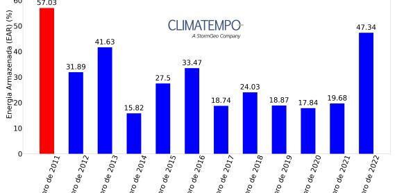  Subsistema SE/CO com a energia mais alta em 11 anos em Novembro