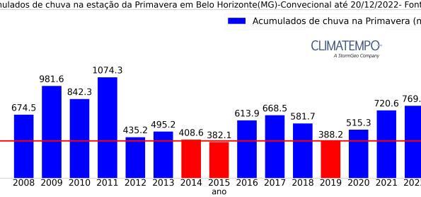 Primavera mais chuvosa em 11 anos na capital mineira