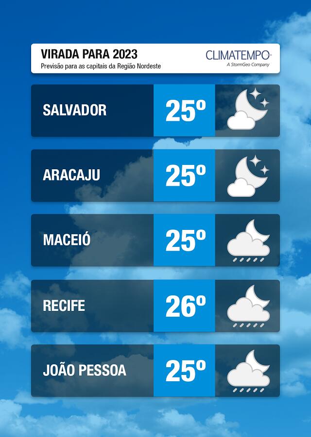 Capitais do Brasil: previsão do tempo na virada para 2023 | Climatempo
