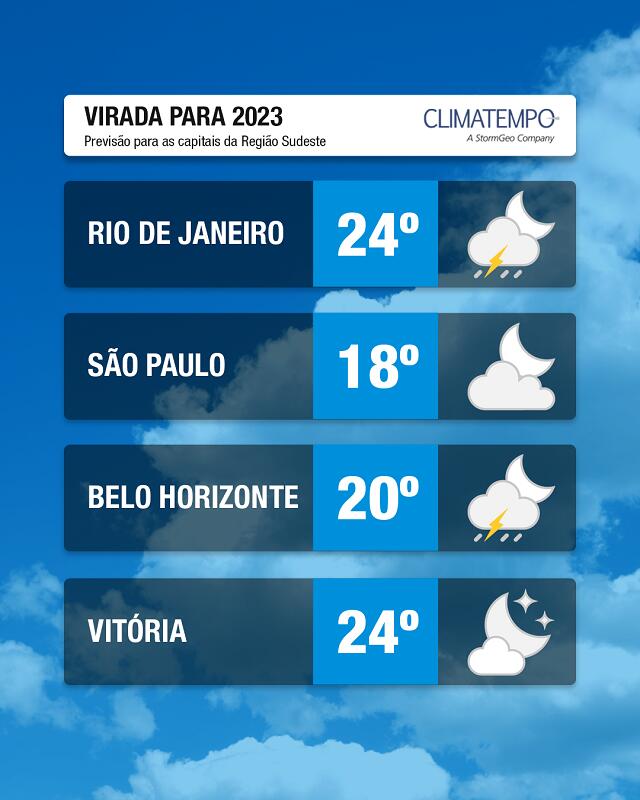 Capitais do Brasil: previsão do tempo na virada para 2023 | Climatempo