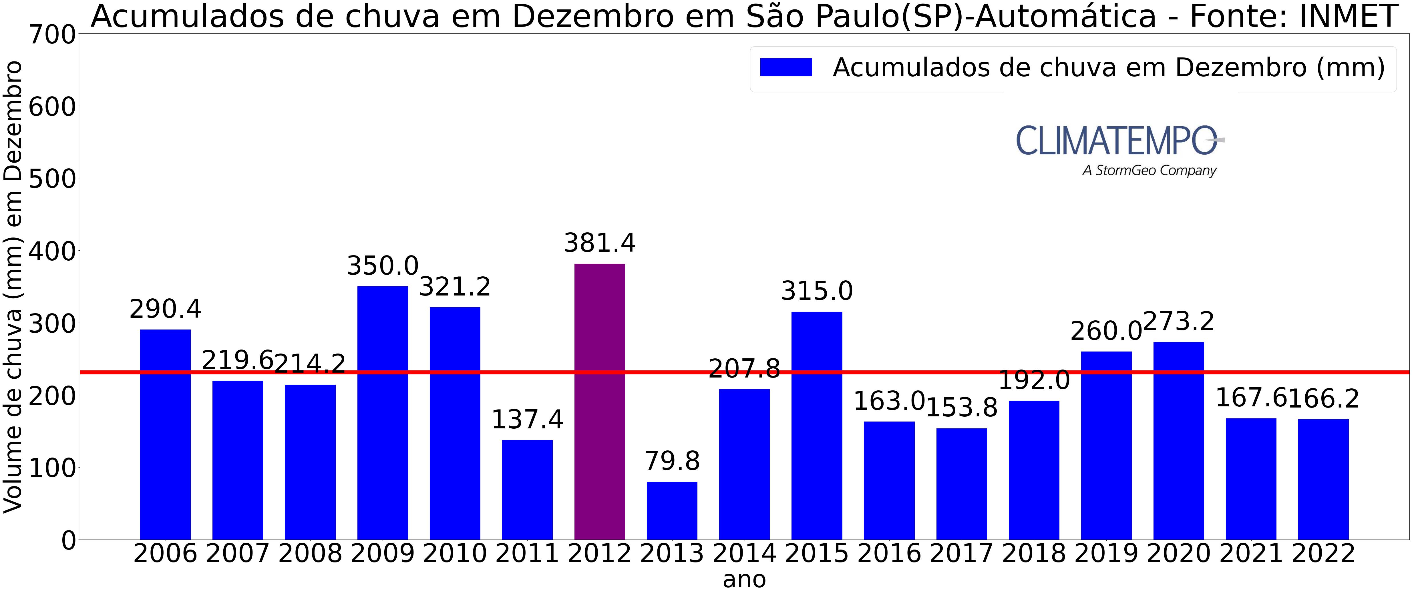 chuvadezauto