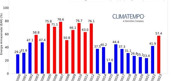 Subsistema SE/CO com Energia mais alta em 11 anos para Janeiro
