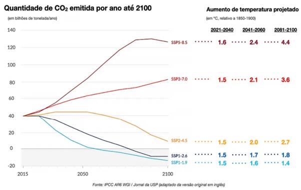 Cenários Projetados Pelo IPCC E Seus Impactos No Setor De Portos ...