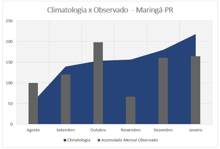 climatologia_observado_maringa_pr