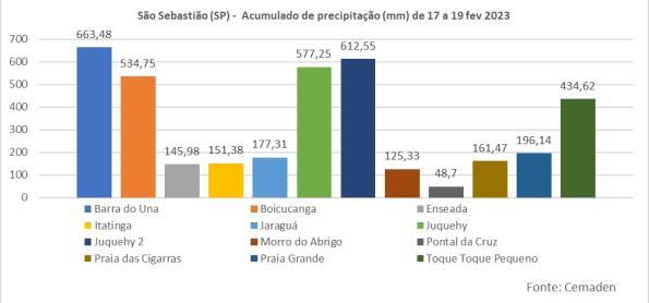 Chuva de fevereiro ultrapassa 750 mm em Bertioga e São Sebastião