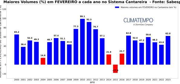 Reservatório de Cantareira atinge seu melhor nível em seis anos 