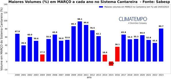 Maior nível do Cantareira para Março em 12 anos