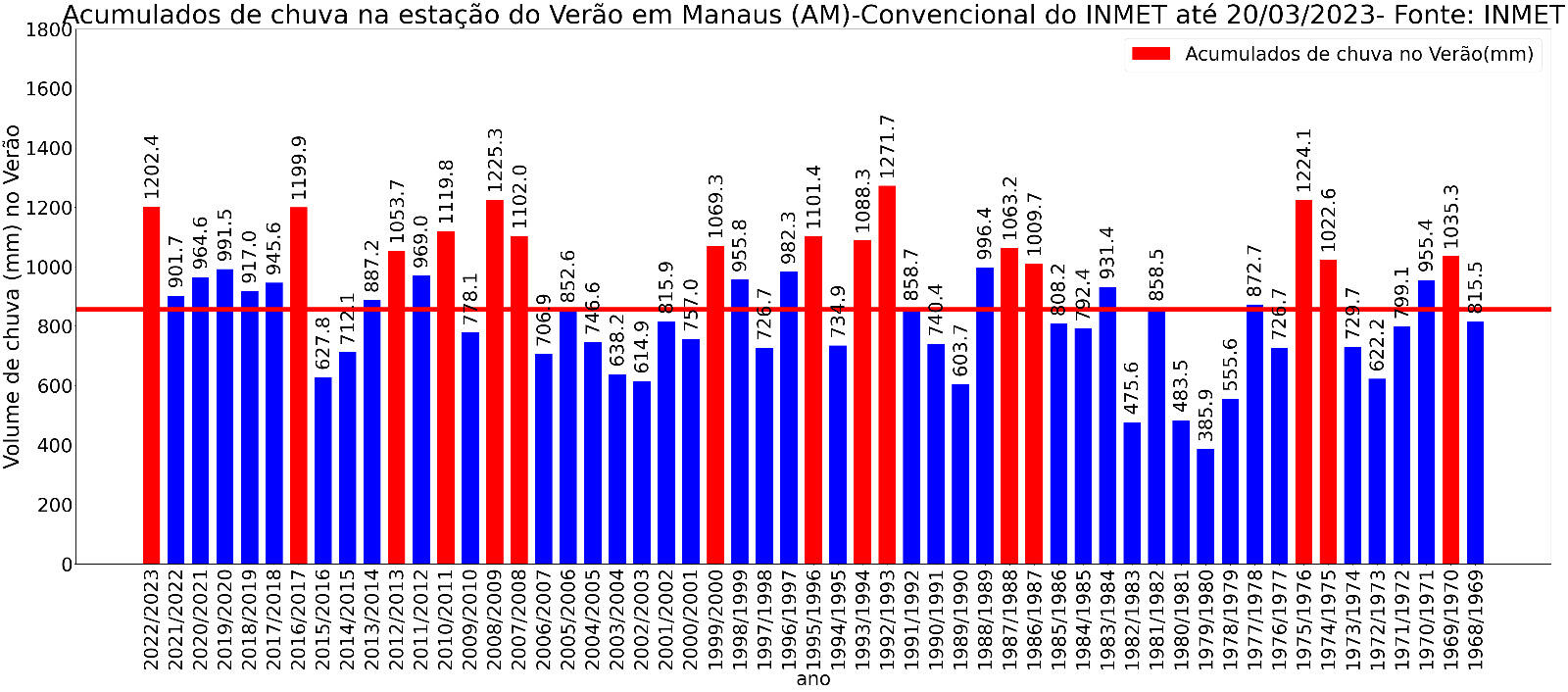 MANAUS.