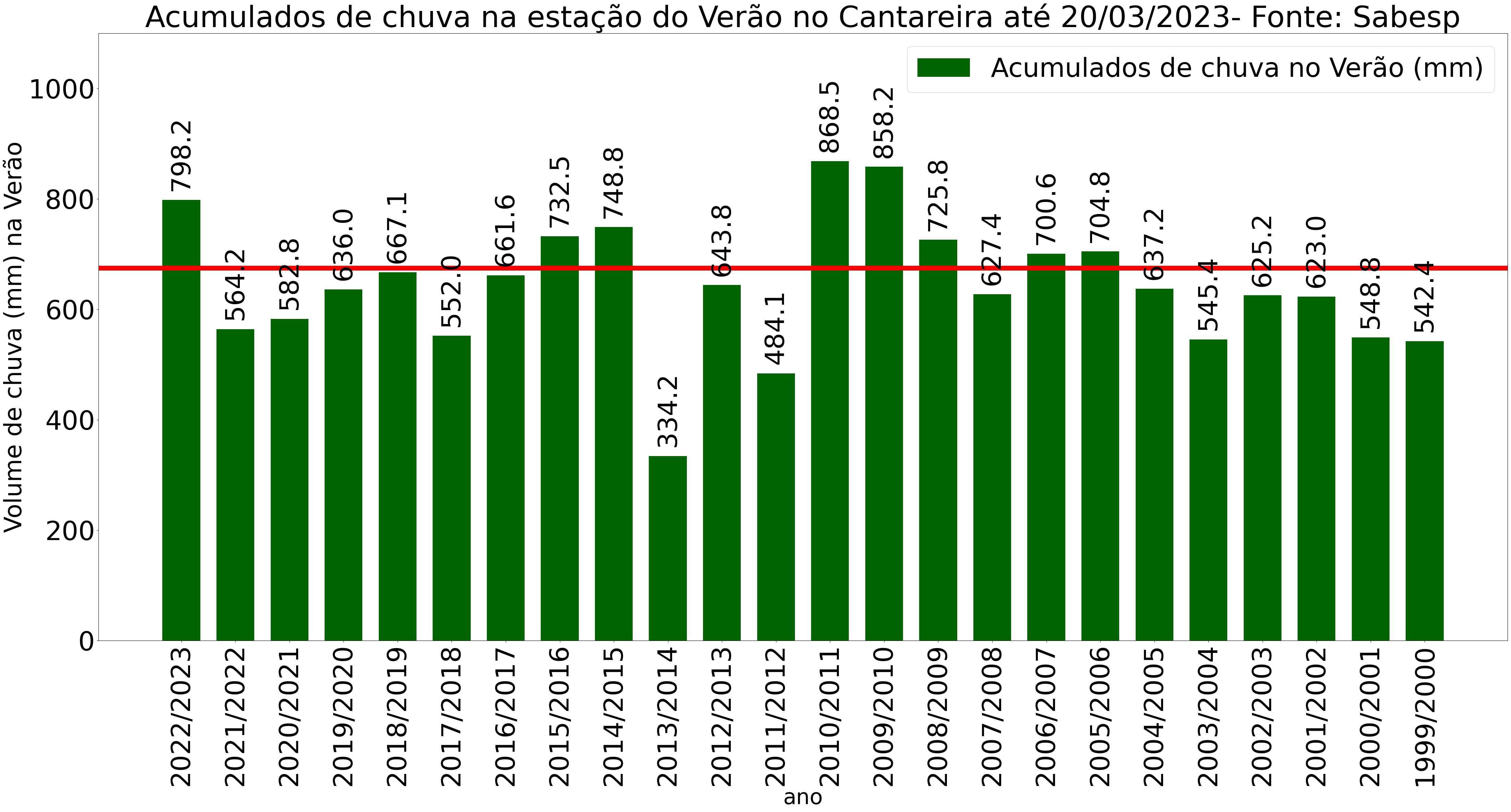 chuvaveraocantareira