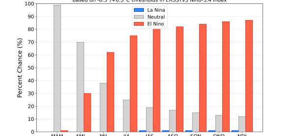 NOAA aponta instalação do El Niño a partir de maio