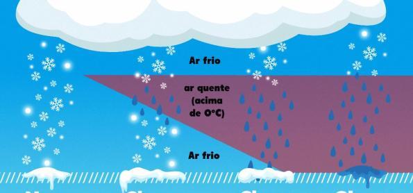 Possibilidade de chuva congelada no Sul do Brasil nesta quarta