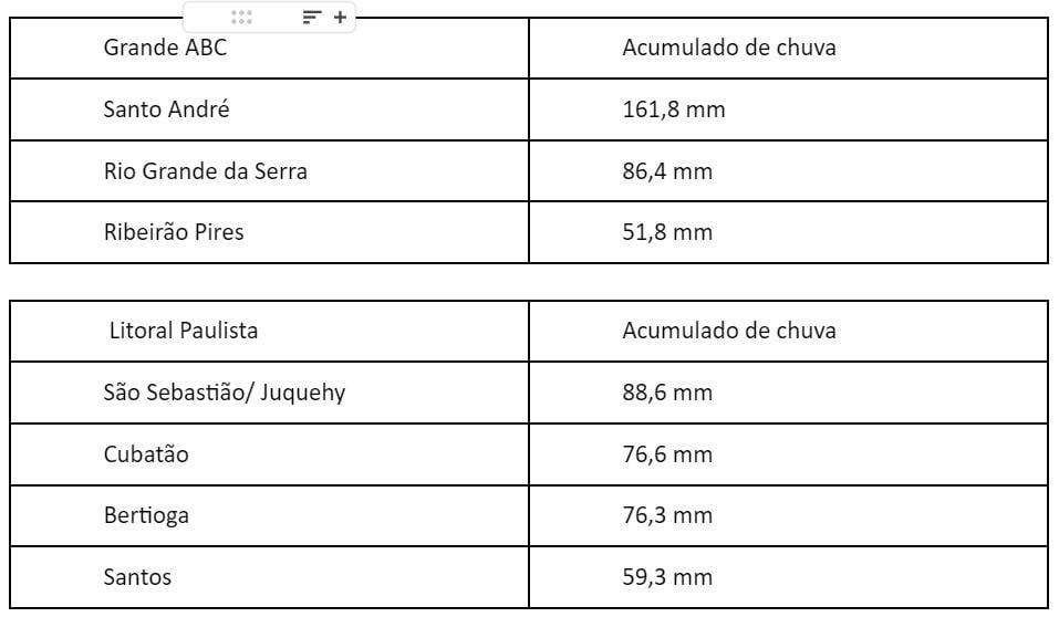 tabelas 3 e 4