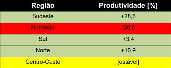 regiao_produtividade