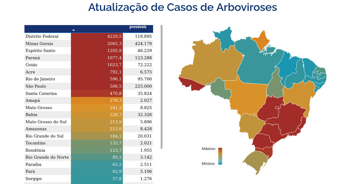 Figura 1 - Casos de dengue no Brasil. Fonte: Ministério da Saúde.