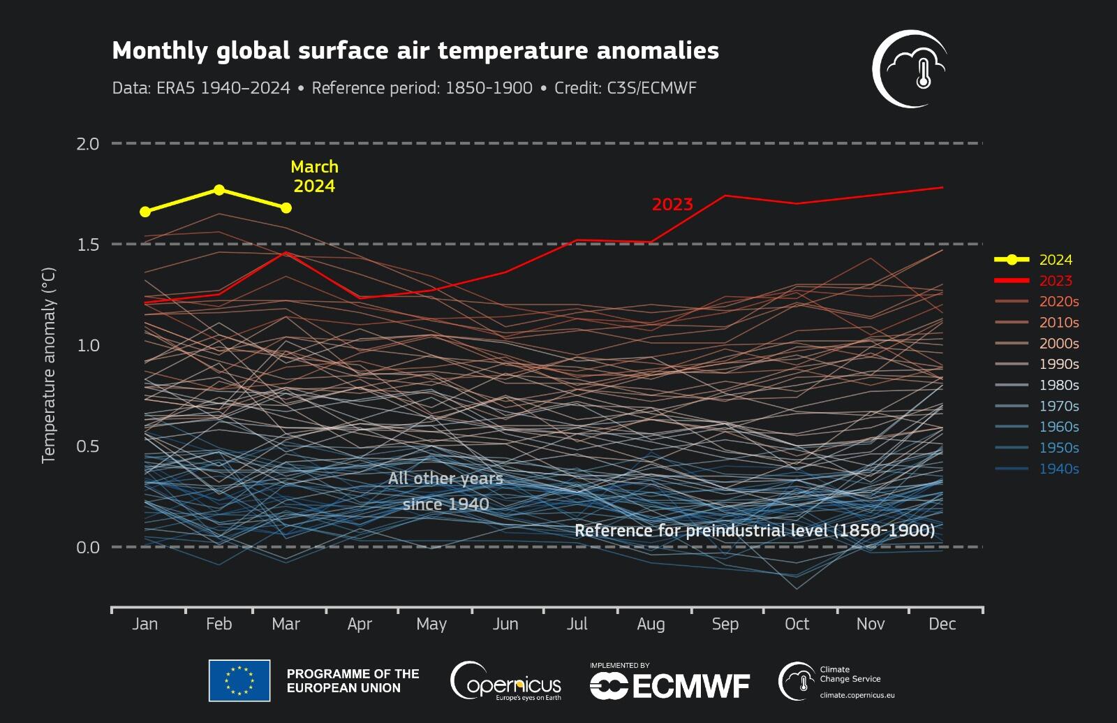 Figura 1 - Anomalia de temperatura, que é a diferença em relação a média. Fonte: Copernicus