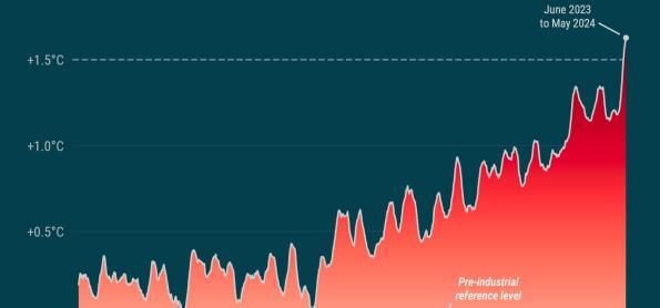 Maio de 2024: 12º mês consecutivo de temperaturas recordes.