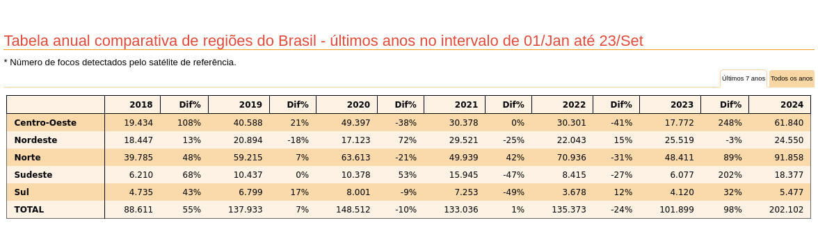 Figura 2 - Focos de queimadas registrados no Brasil. Fonte: BDqueimadas INPE.