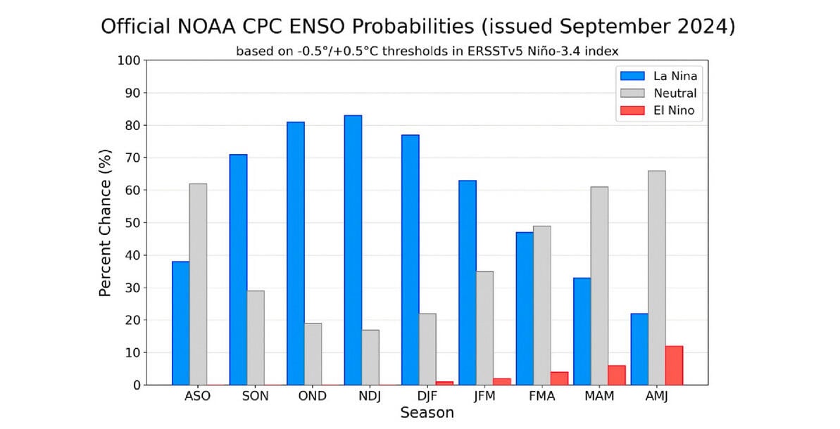 Figura 1 - Probabilidade de ocorrência do Fenômeno La Niña