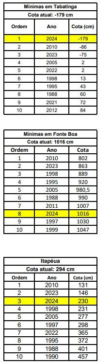 Figura 1- Cotas recordes Fonte: SGB