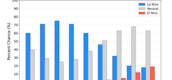  La Niña atrasa e padrão neutro continua