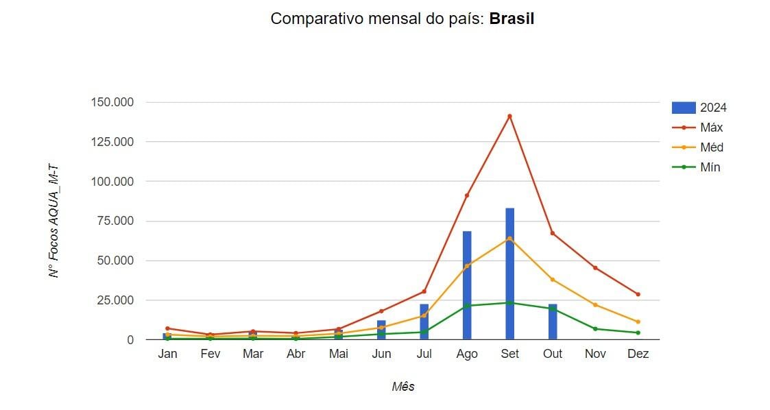 Imagem Intensificação das chuvas reduz queimadas em outubro